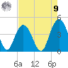 Cape Romain tide chart for Saturday, August 9, 2025