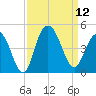 Cape Romain tide chart for Friday, September 12, 2025