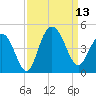 Cape Romain tide chart for Saturday, September 13, 2025