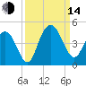 Cape Romain tide chart for Sunday, September 14, 2025