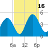 Cape Romain tide chart for Tuesday, September 16, 2025