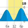 Cape Romain tide chart for Thursday, September 18, 2025