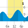 Cape Romain tide chart for Monday, September 1, 2025