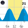Cape Romain tide chart for Sunday, September 21, 2025