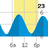Cape Romain tide chart for Tuesday, September 23, 2025