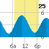 Cape Romain tide chart for Thursday, September 25, 2025