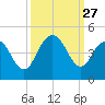 Cape Romain tide chart for Saturday, September 27, 2025