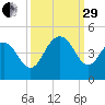 Cape Romain tide chart for Monday, September 29, 2025