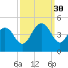 Cape Romain tide chart for Tuesday, September 30, 2025