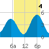 Cape Romain tide chart for Thursday, September 4, 2025