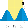 Cape Romain tide chart for Friday, September 5, 2025