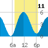Cape Romain tide chart for Saturday, October 11, 2025