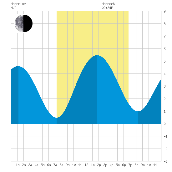 Cape Romain tide chart for Monday, October 13, 2025