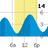 Cape Romain tide chart for Tuesday, October 14, 2025