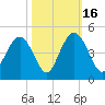 Cape Romain tide chart for Thursday, October 16, 2025