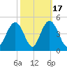 Cape Romain tide chart for Friday, October 17, 2025