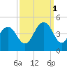 Cape Romain tide chart for Wednesday, October 1, 2025