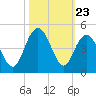Cape Romain tide chart for Thursday, October 23, 2025