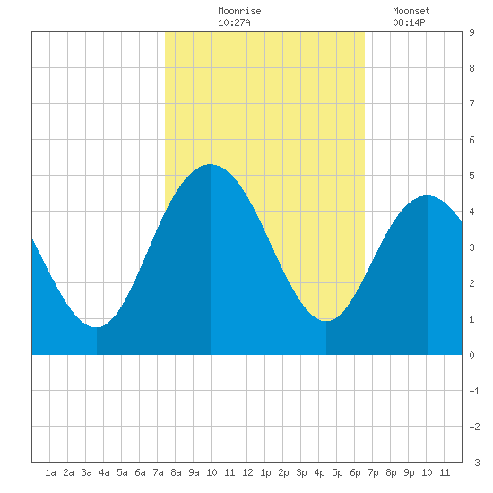 Cape Romain tide chart for Friday, October 24, 2025