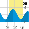 Cape Romain tide chart for Saturday, October 25, 2025