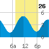 Cape Romain tide chart for Sunday, October 26, 2025