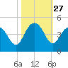 Cape Romain tide chart for Monday, October 27, 2025