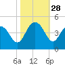 Cape Romain tide chart for Tuesday, October 28, 2025