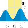 Cape Romain tide chart for Friday, October 3, 2025