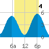 Cape Romain tide chart for Saturday, October 4, 2025