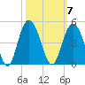 Cape Romain tide chart for Tuesday, October 7, 2025