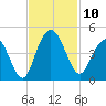 Cape Romain tide chart for Monday, November 10, 2025