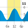 Cape Romain tide chart for Tuesday, November 11, 2025