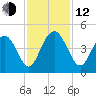 Cape Romain tide chart for Wednesday, November 12, 2025