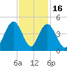 Cape Romain tide chart for Sunday, November 16, 2025