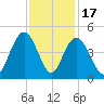 Cape Romain tide chart for Monday, November 17, 2025