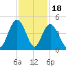 Cape Romain tide chart for Tuesday, November 18, 2025
