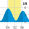 Cape Romain tide chart for Wednesday, November 19, 2025