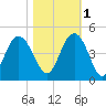 Cape Romain tide chart for Saturday, November 1, 2025