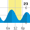 Cape Romain tide chart for Sunday, November 23, 2025