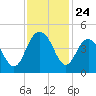 Cape Romain tide chart for Monday, November 24, 2025