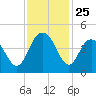 Cape Romain tide chart for Tuesday, November 25, 2025