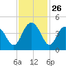 Cape Romain tide chart for Wednesday, November 26, 2025