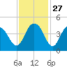 Cape Romain tide chart for Thursday, November 27, 2025
