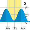 Cape Romain tide chart for Sunday, November 2, 2025