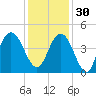 Cape Romain tide chart for Sunday, November 30, 2025