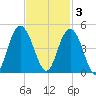 Cape Romain tide chart for Monday, November 3, 2025