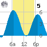 Cape Romain tide chart for Wednesday, November 5, 2025