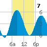 Cape Romain tide chart for Friday, November 7, 2025