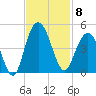Cape Romain tide chart for Saturday, November 8, 2025