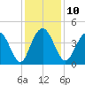 Cape Romain tide chart for Wednesday, December 10, 2025